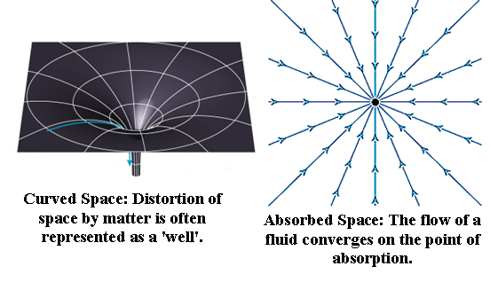 Absorbed Space vs Curved Space